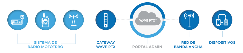 sistema Wave PTX